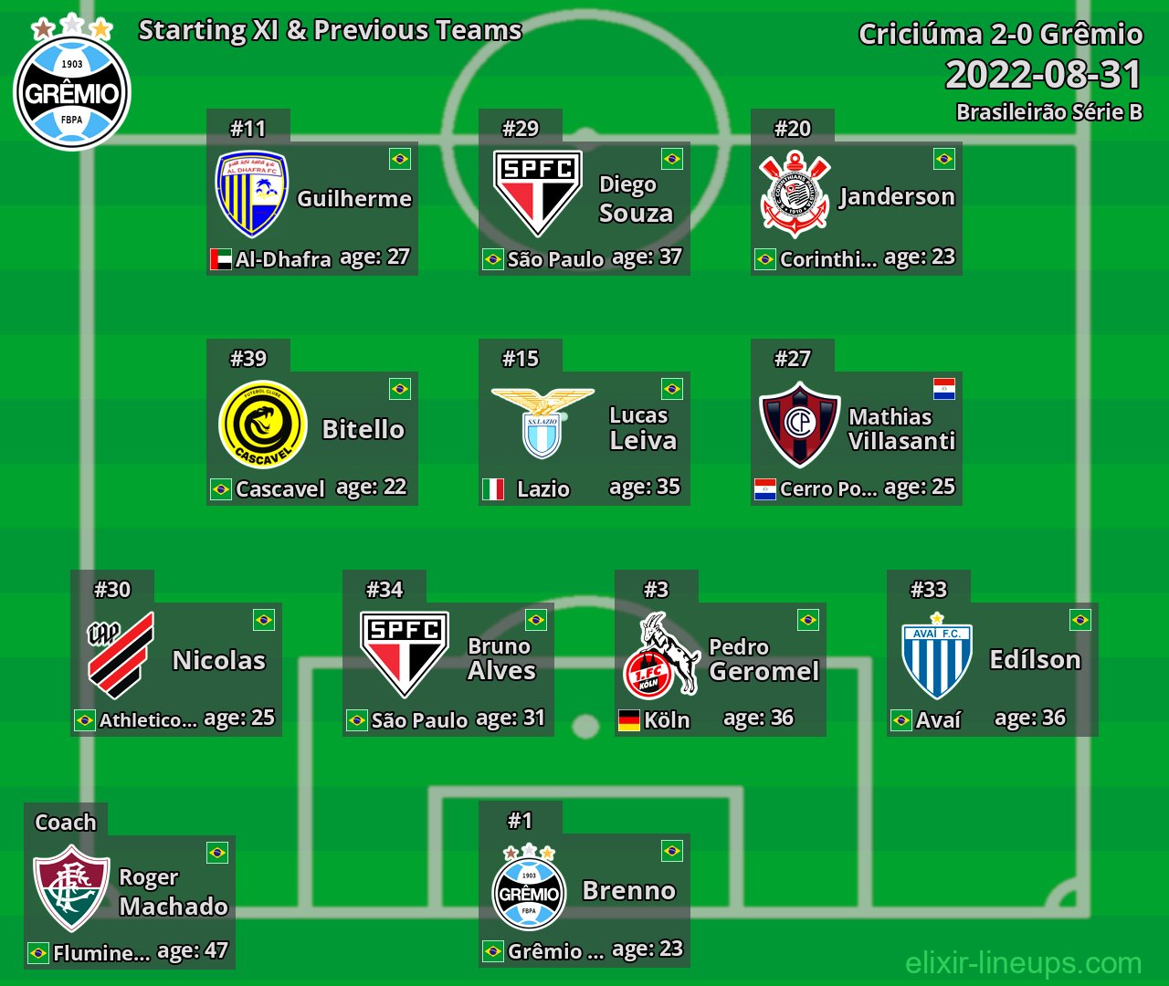Grêmio Starting XI & Previous Teams 2022-08-31