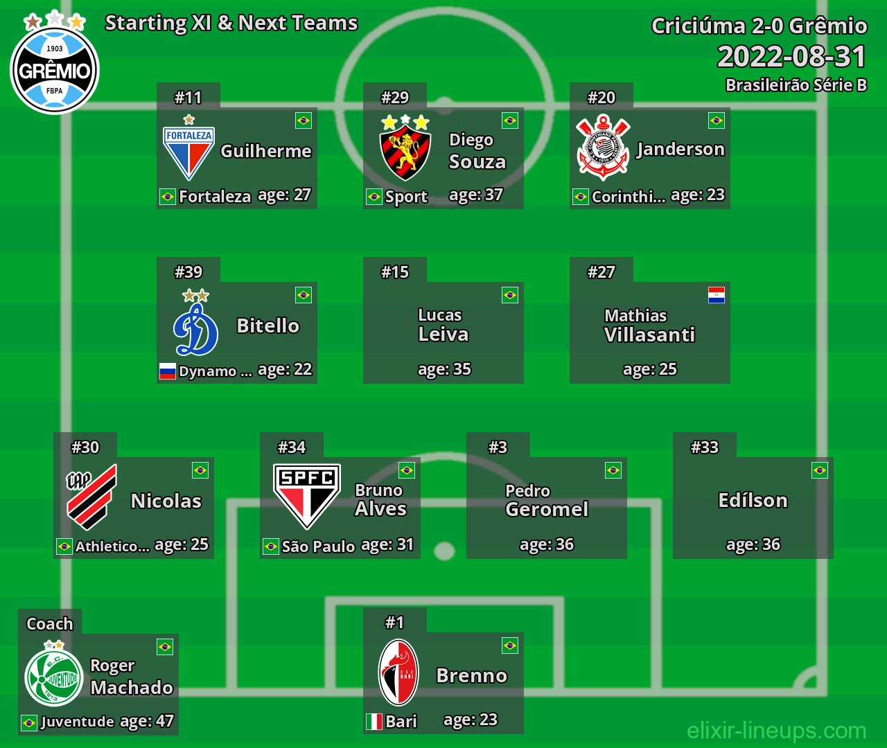 Grêmio Starting XI & Next Teams 2022-08-31