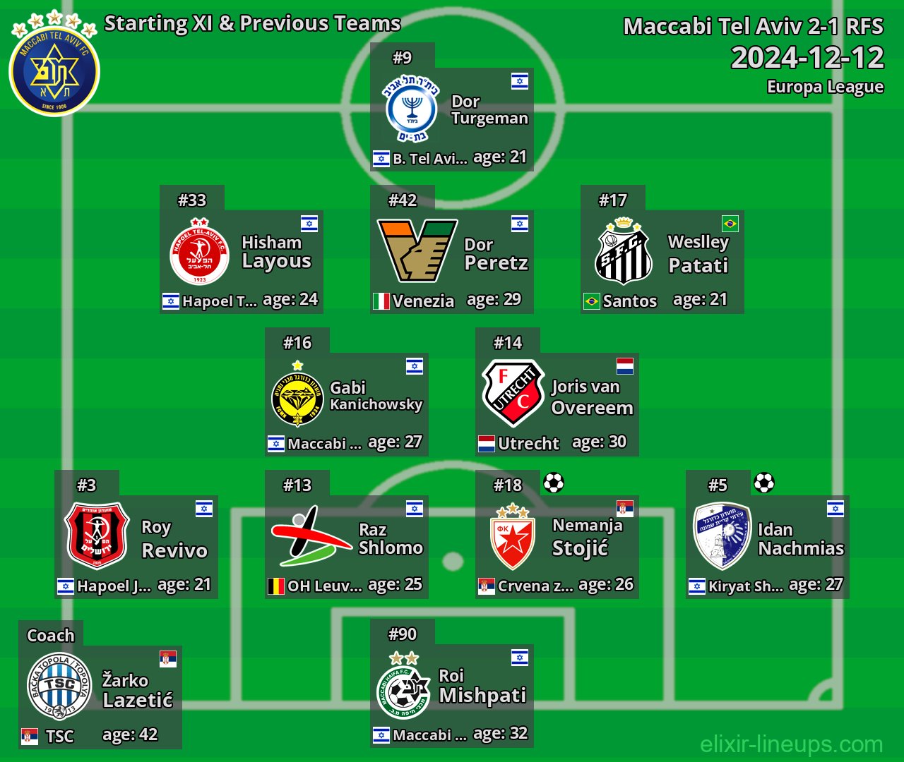 Maccabi Tel Aviv Starting XI & Previous Teams 2024-12-12