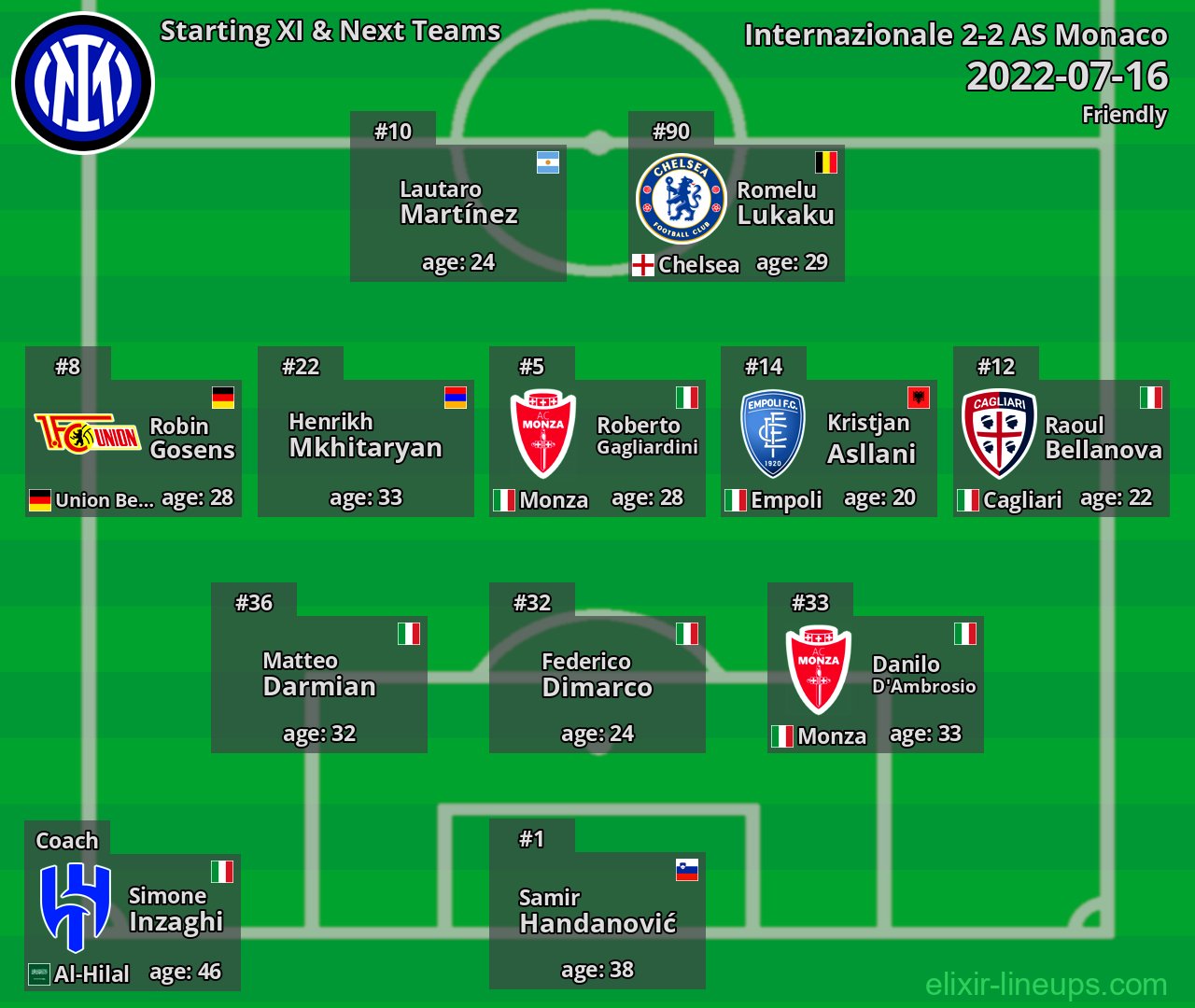 Internazionale Starting XI & Next Teams 2022-07-16