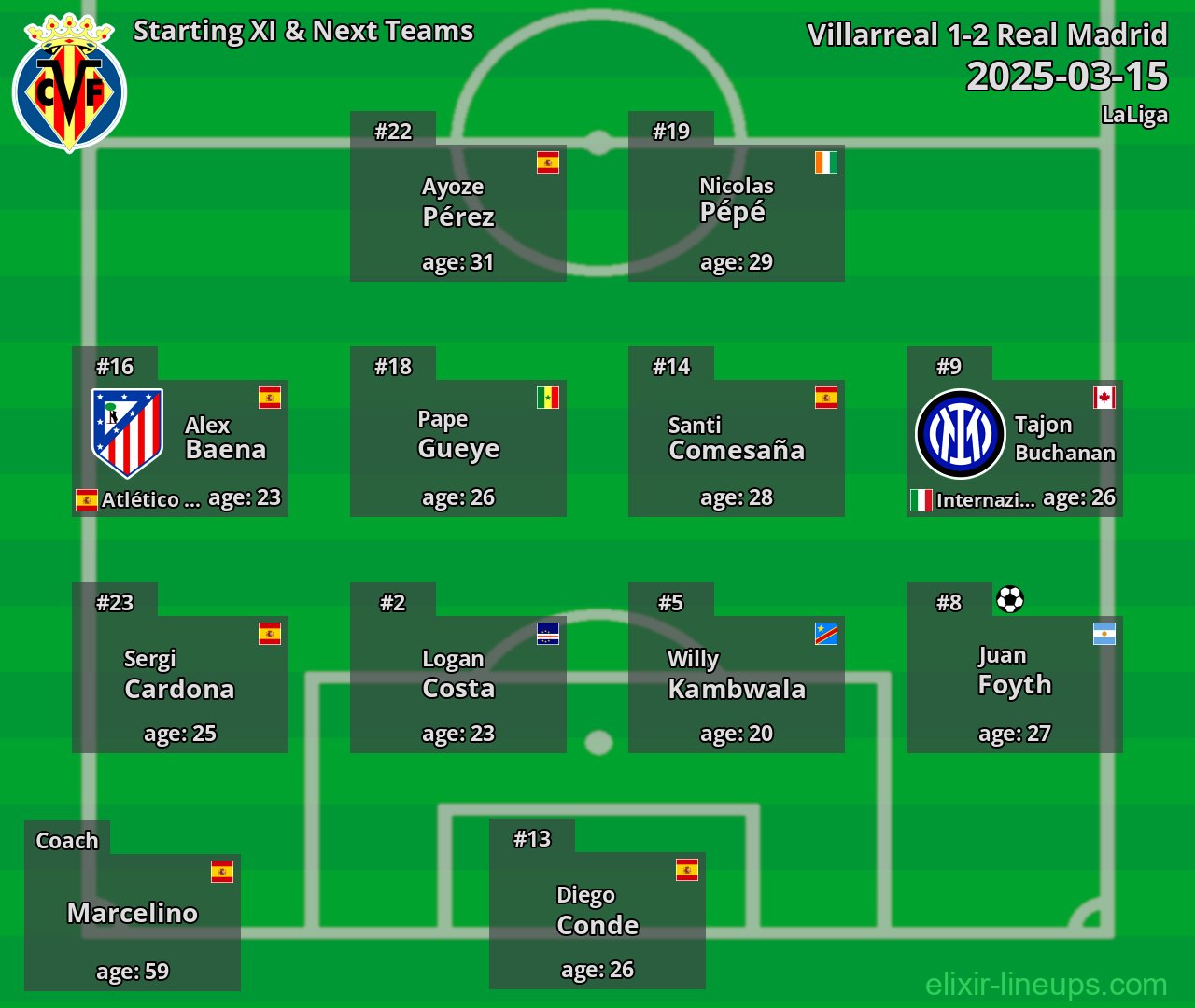 Villarreal Starting XI & Next Teams 2025-03-15