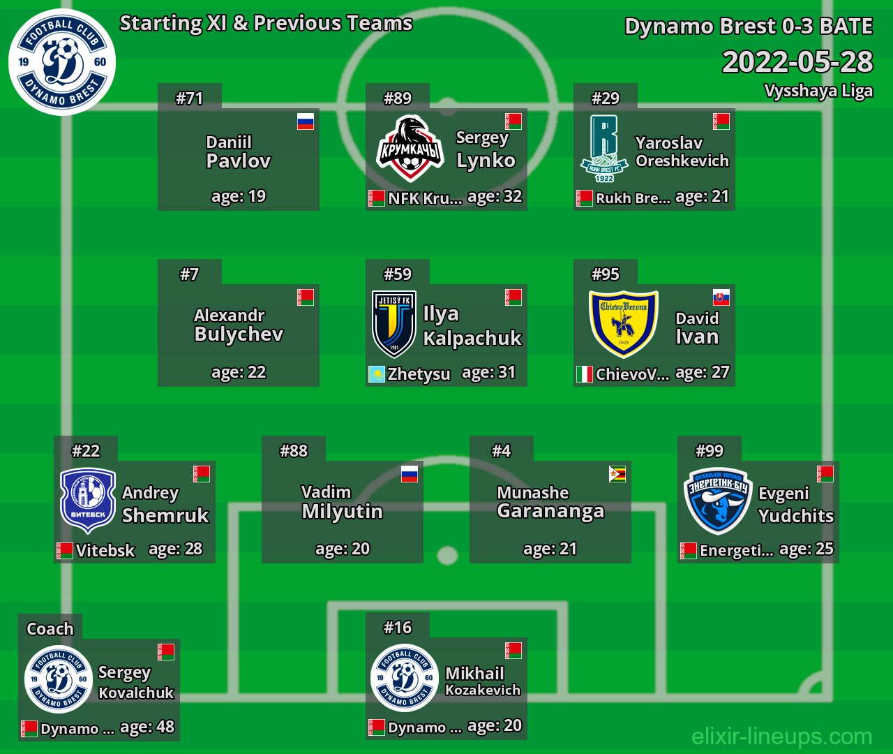 Dynamo Brest Starting XI & Previous Teams 2022-05-28