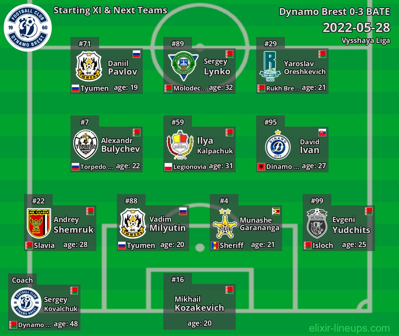 Dynamo Brest Starting XI & Next Teams 2022-05-28