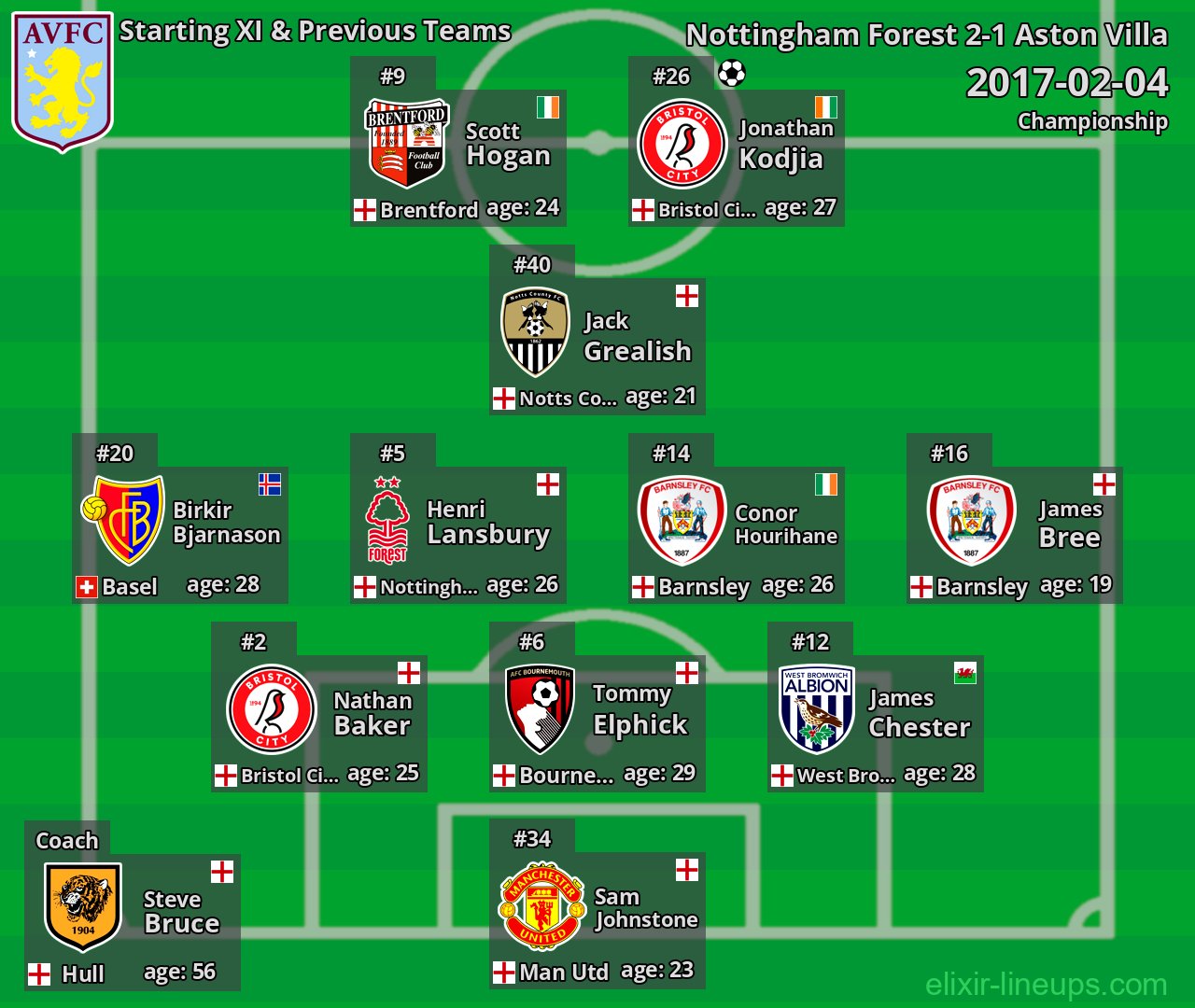 Aston Villa Starting XI & Previous Teams 2017-02-04