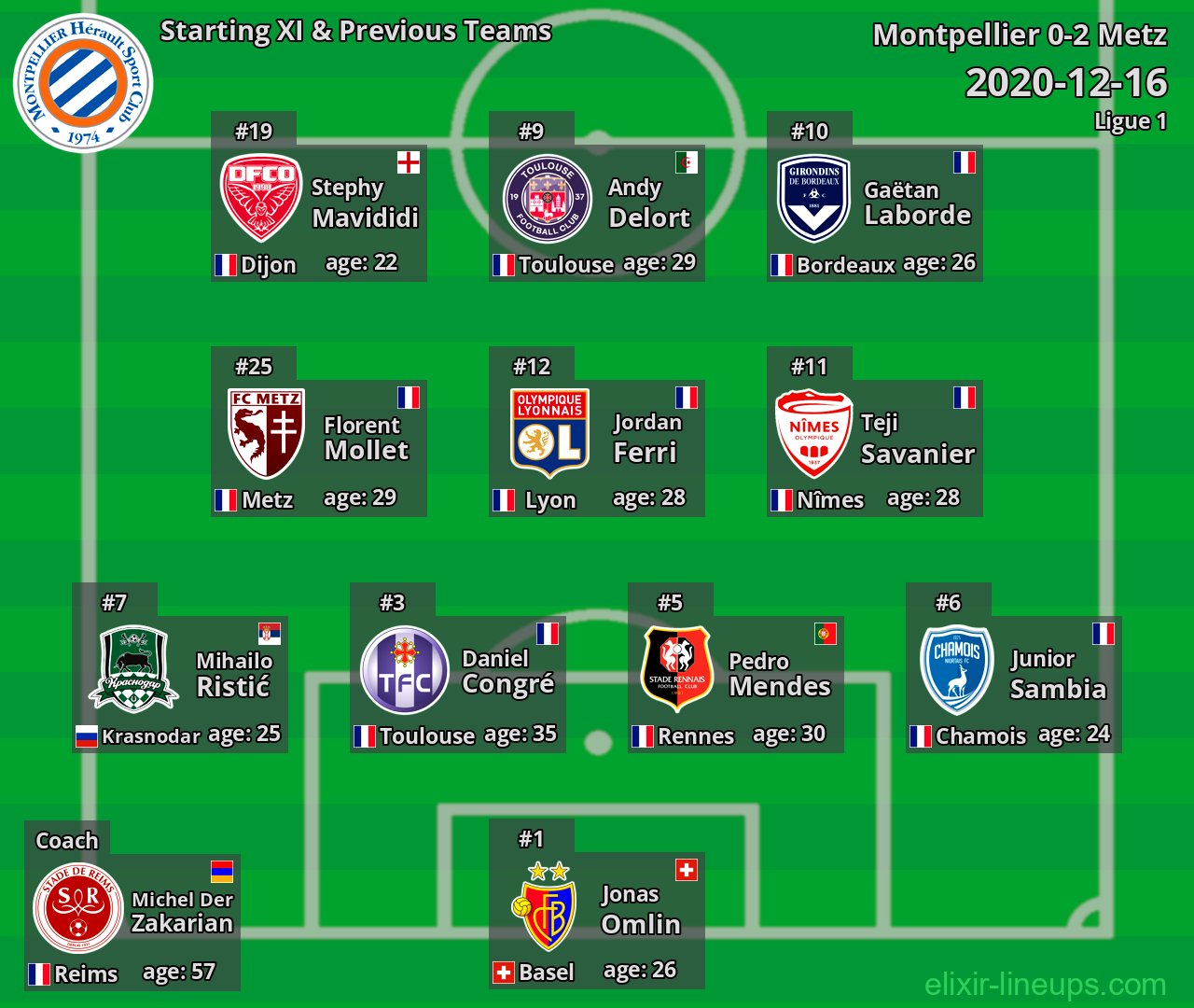 Montpellier Starting XI & Previous Teams 2020-12-16