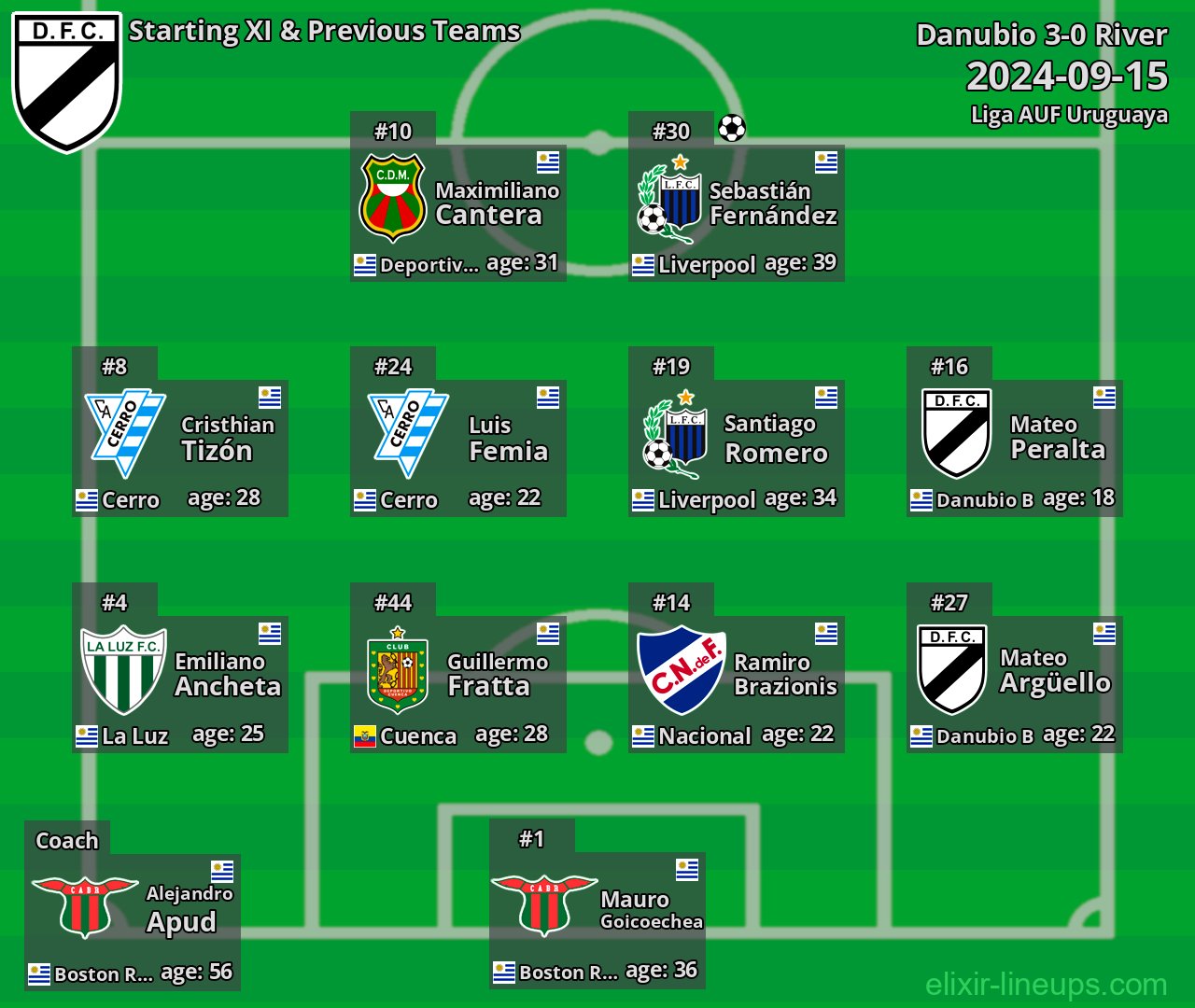 Danubio Starting XI & Previous Teams 2024-09-15