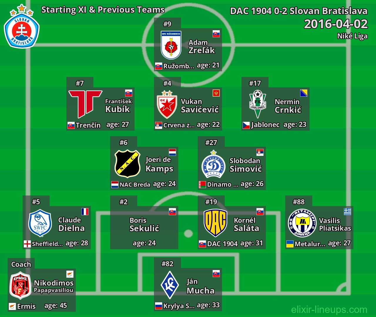 Slovan Bratislava Starting XI & Previous Teams 2016-04-02