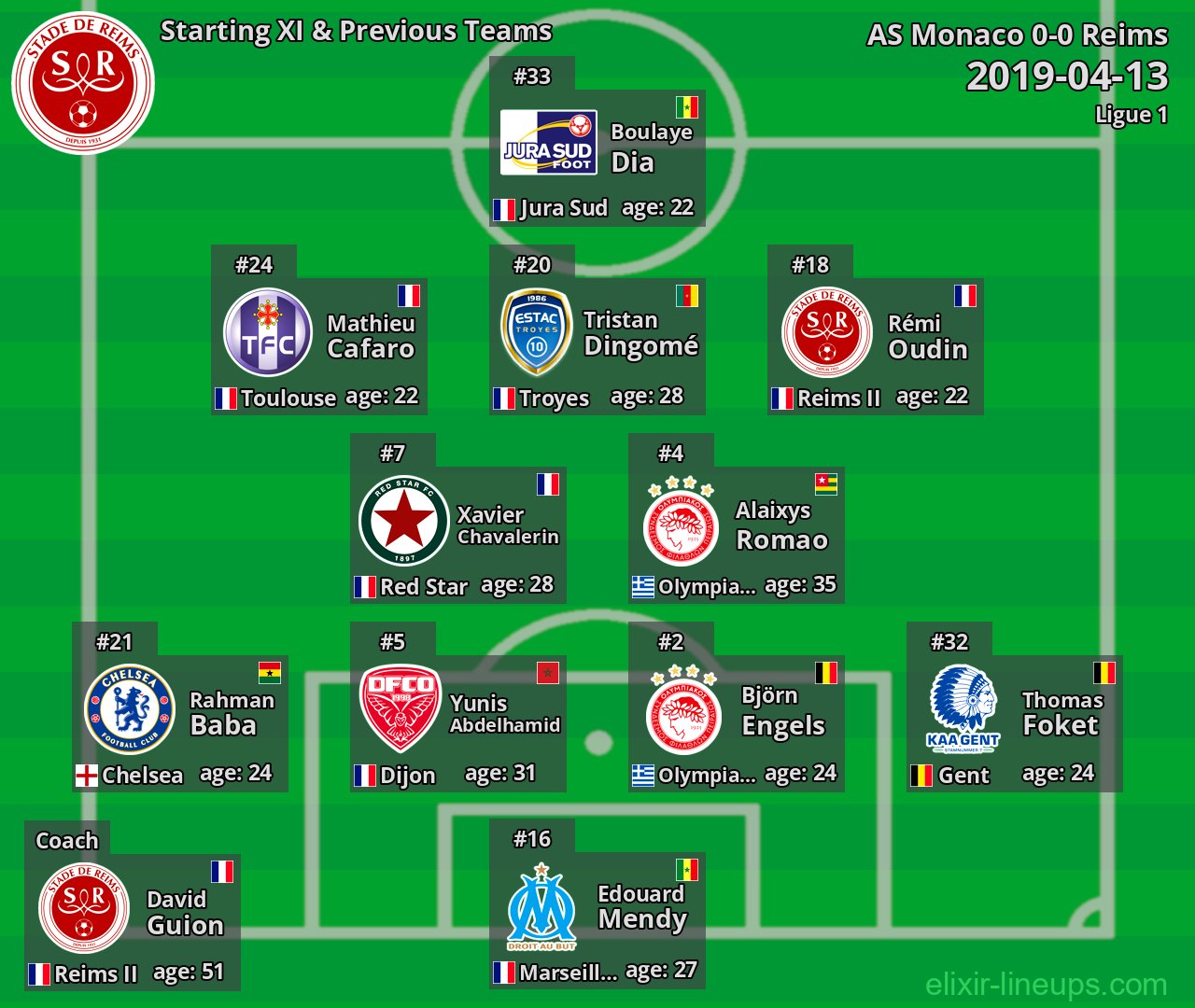 Reims Starting XI & Previous Teams 2019-04-13
