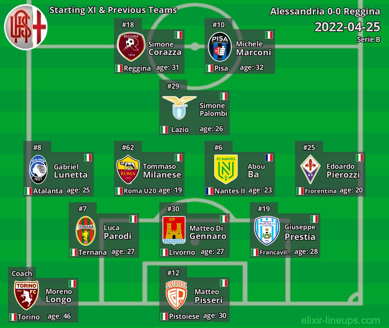 Alessandria Starting XI & Previous Teams 2022-04-25
