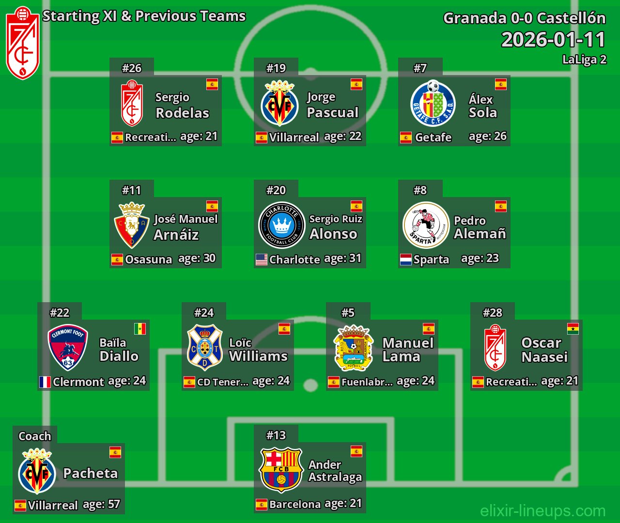 Granada Starting XI & Previous Teams 2026-01-11
