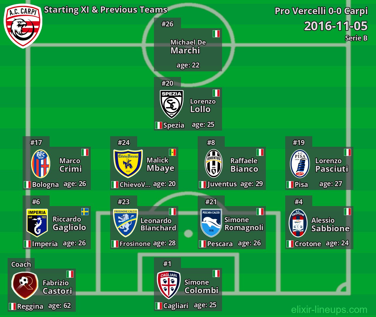 Carpi Starting XI & Previous Teams 2016-11-05