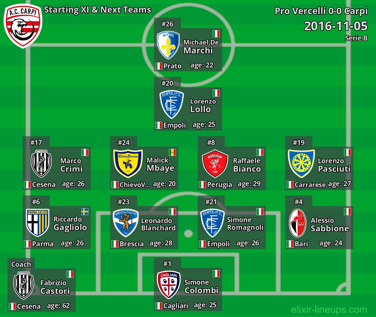 Carpi Starting XI & Next Teams 2016-11-05