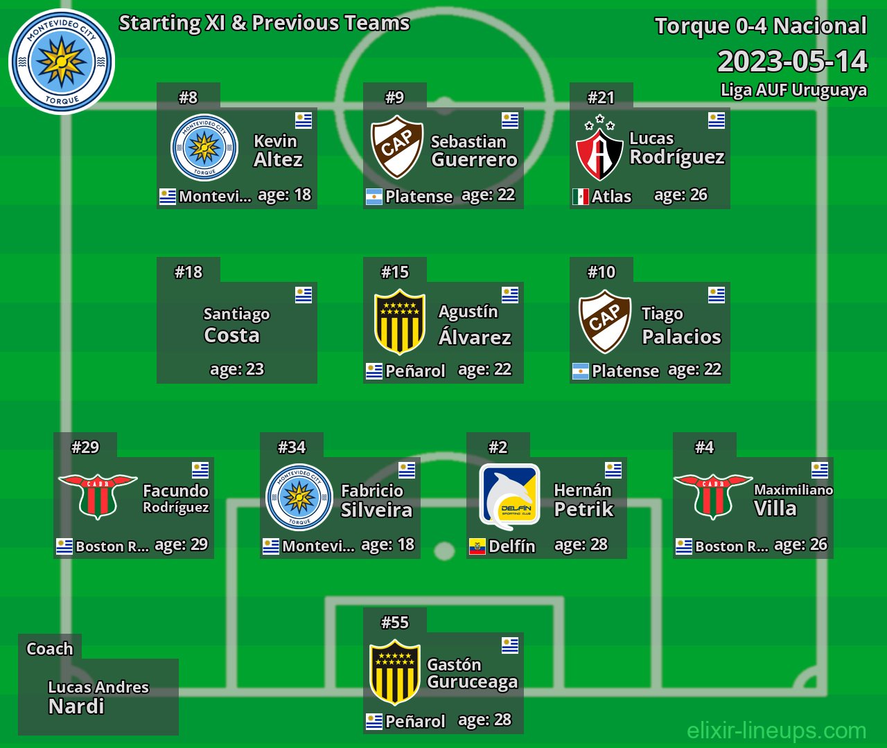 Torque Starting XI & Previous Teams 2023-05-14