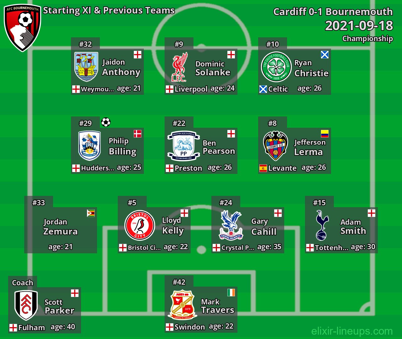 Bournemouth Starting XI & Previous Teams 2021-09-18