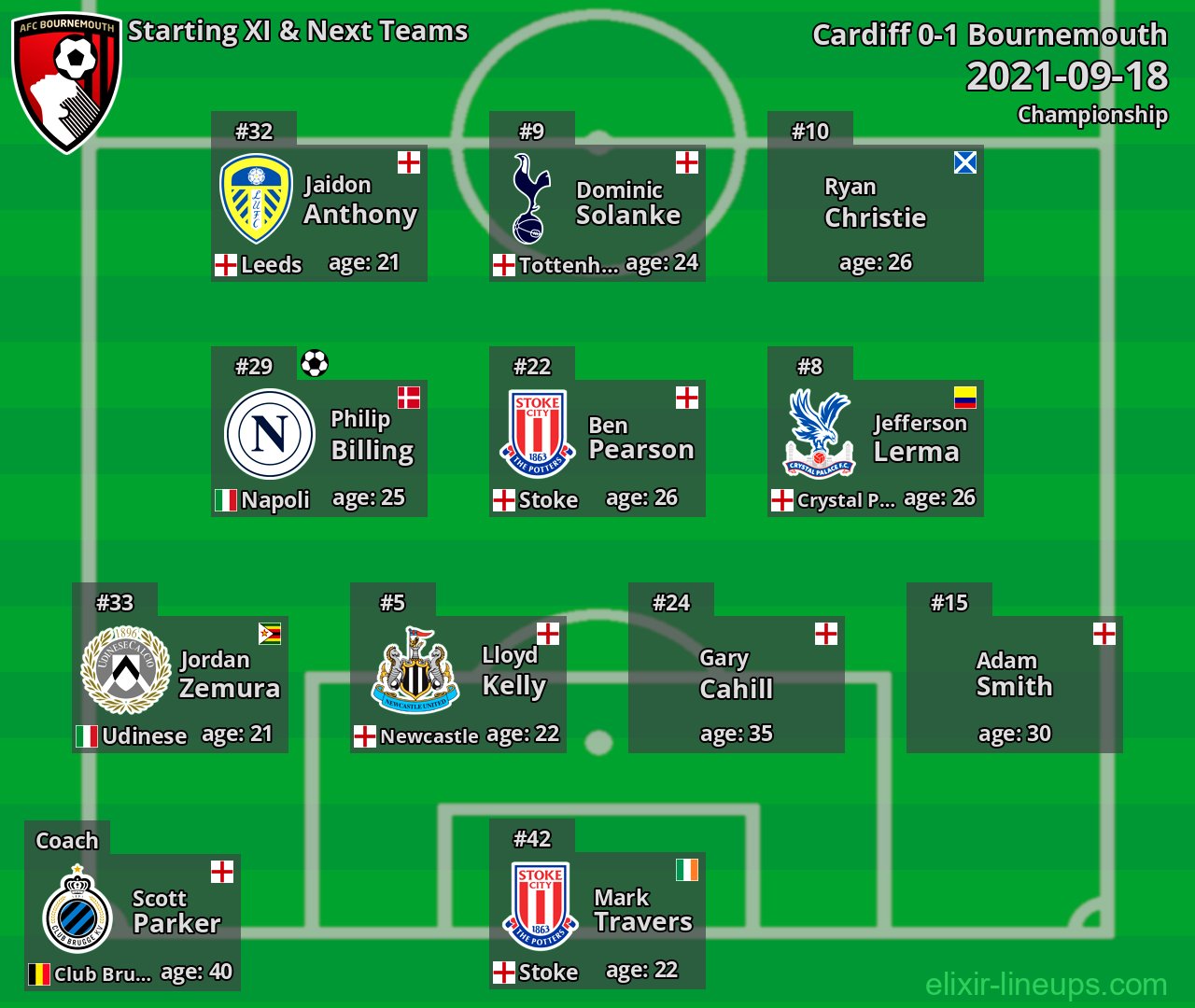 Bournemouth Starting XI & Next Teams 2021-09-18
