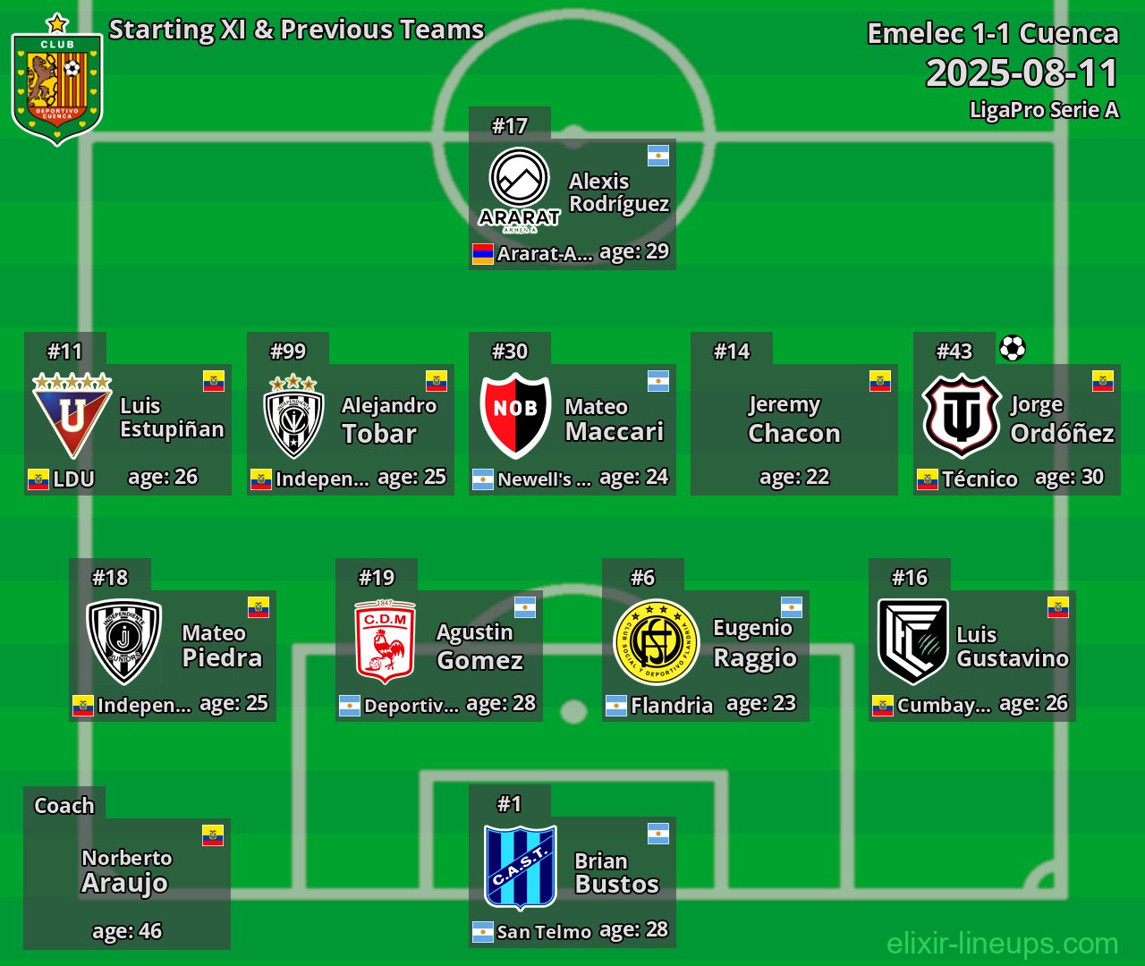 Cuenca Starting XI & Previous Teams 2025-08-11