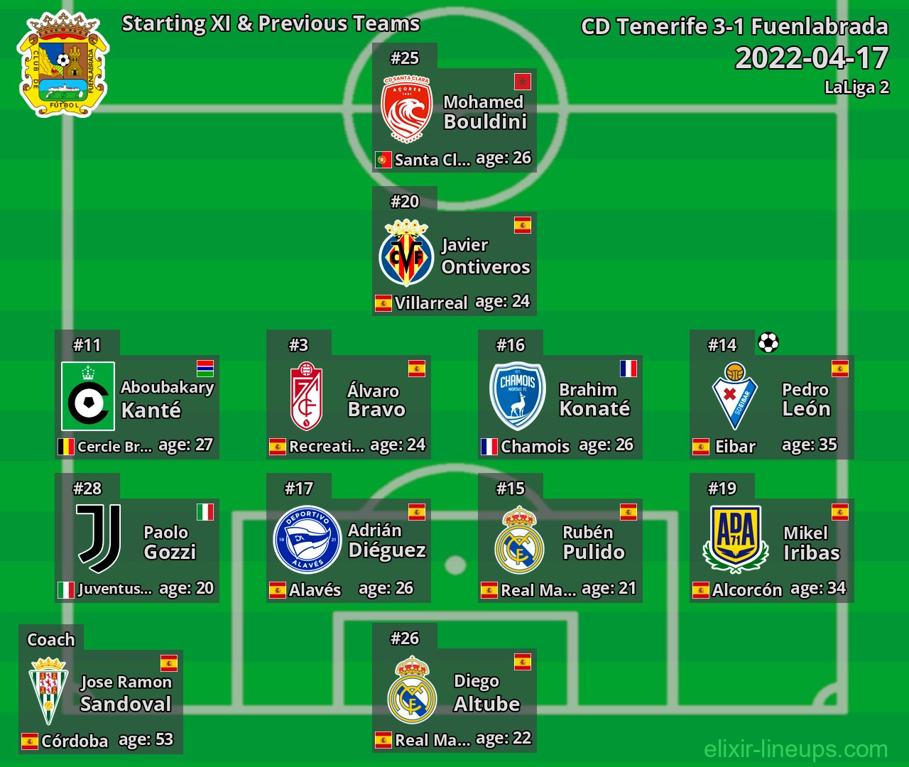 Fuenlabrada Starting XI & Previous Teams 2022-04-17