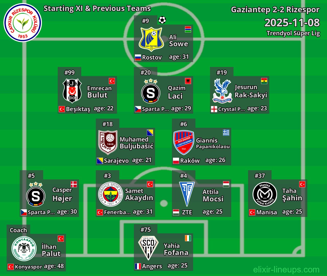 Rizespor Starting XI & Previous Teams 2025-11-08