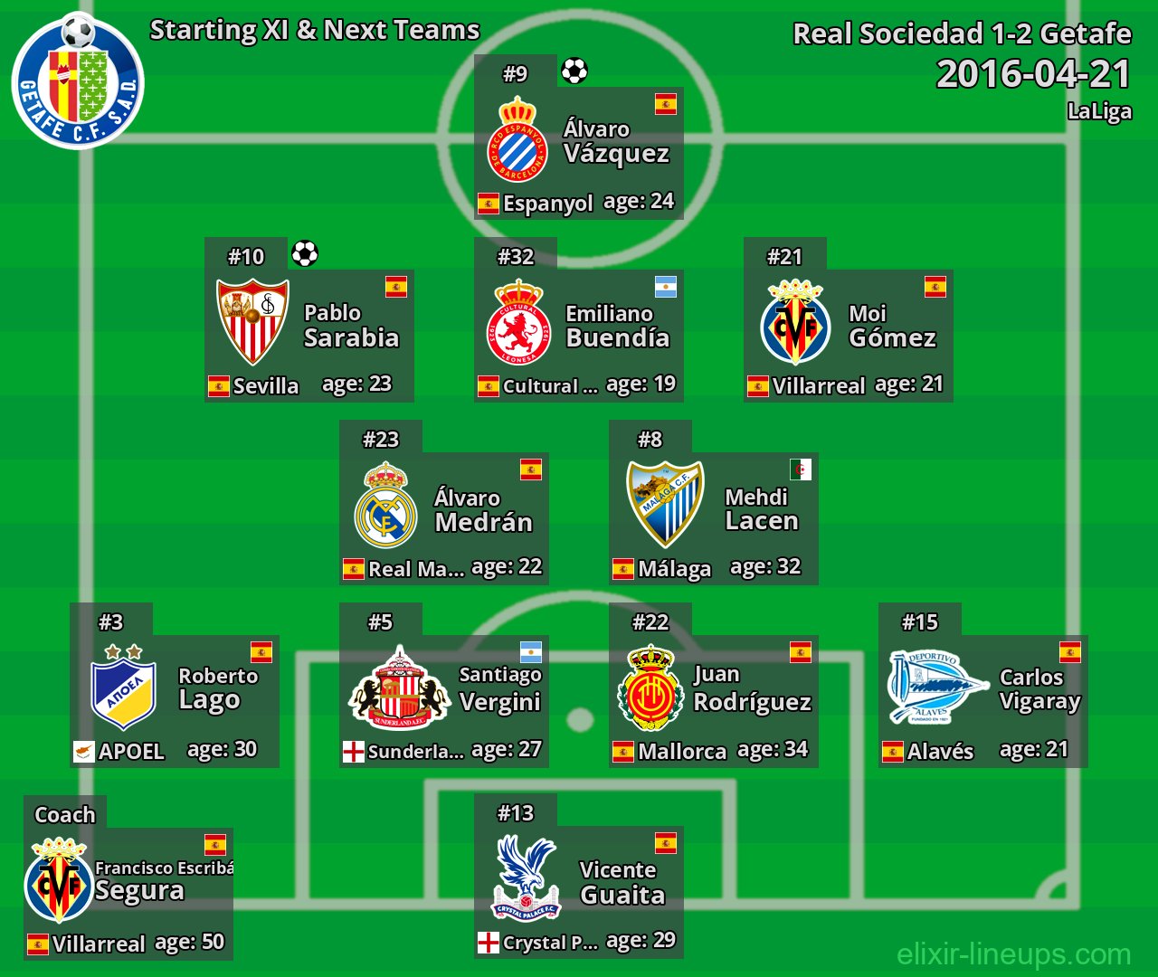 Getafe Starting XI & Next Teams 2016-04-21