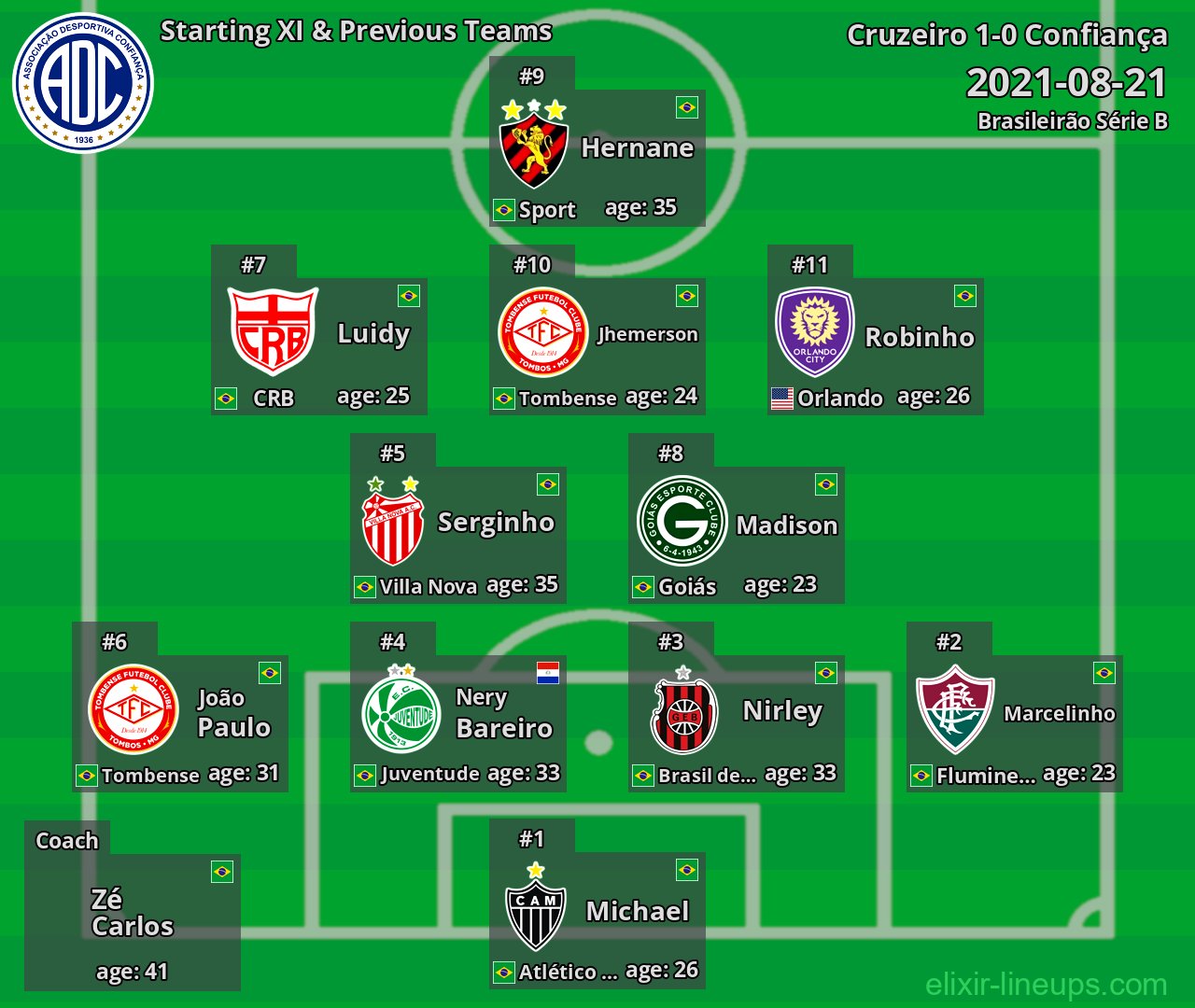 Confiança Starting XI & Previous Teams 2021-08-21