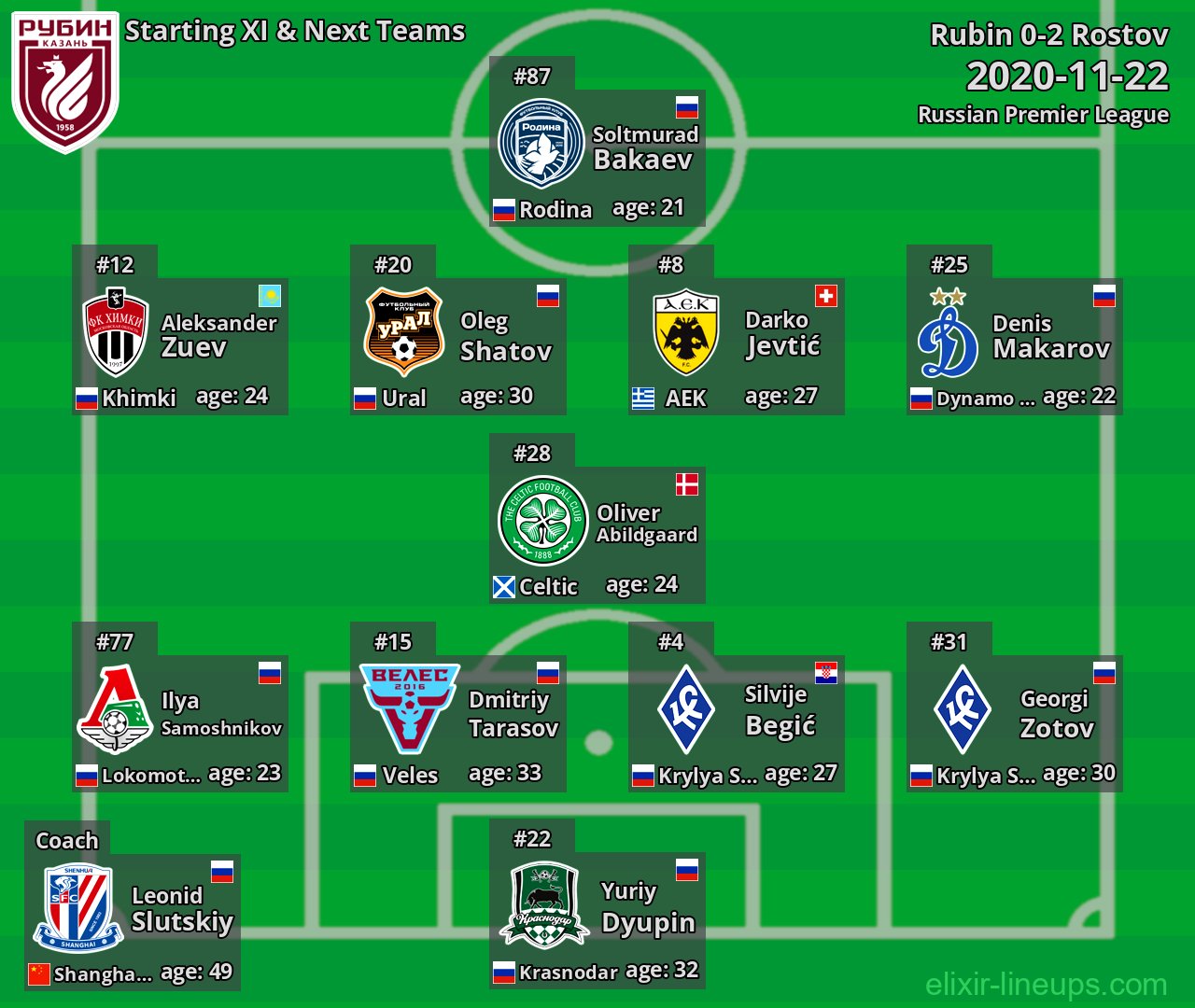 Rubin Starting XI & Next Teams 2020-11-22