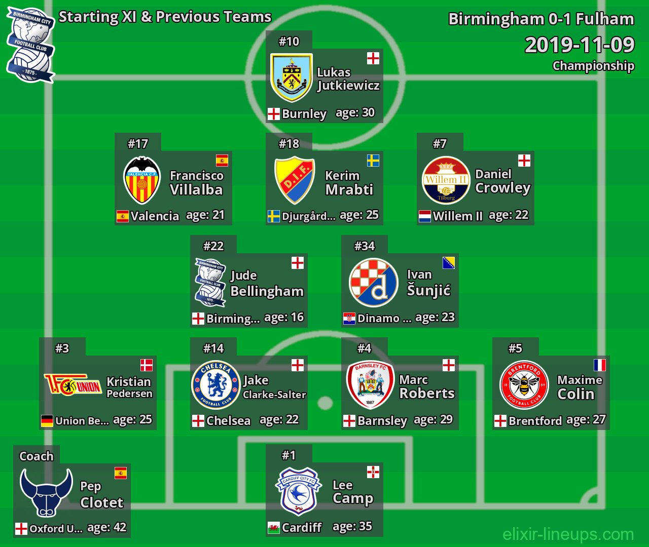 Birmingham Starting XI & Previous Teams 2019-11-09