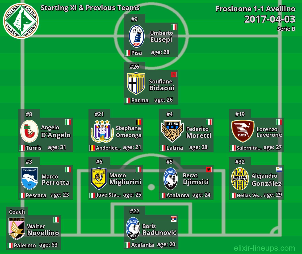 Avellino Starting XI & Previous Teams 2017-04-03