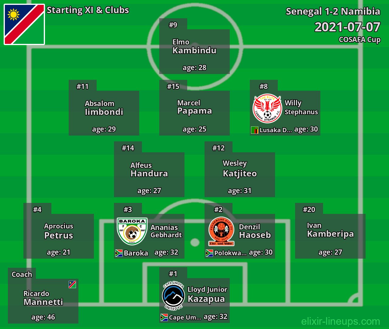 Namibia Starting XI 2021-07-07