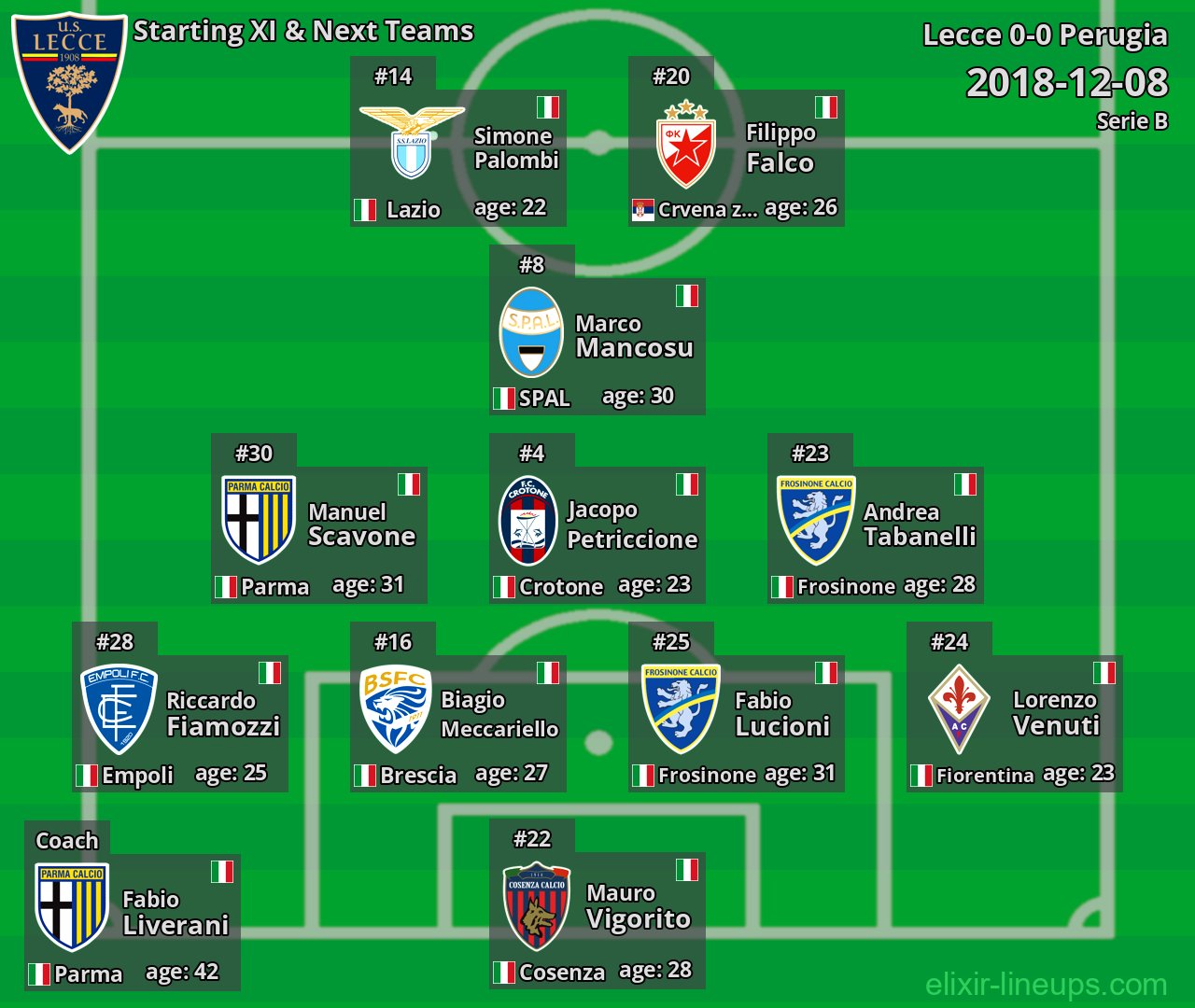 Lecce Starting XI & Next Teams 2018-12-08