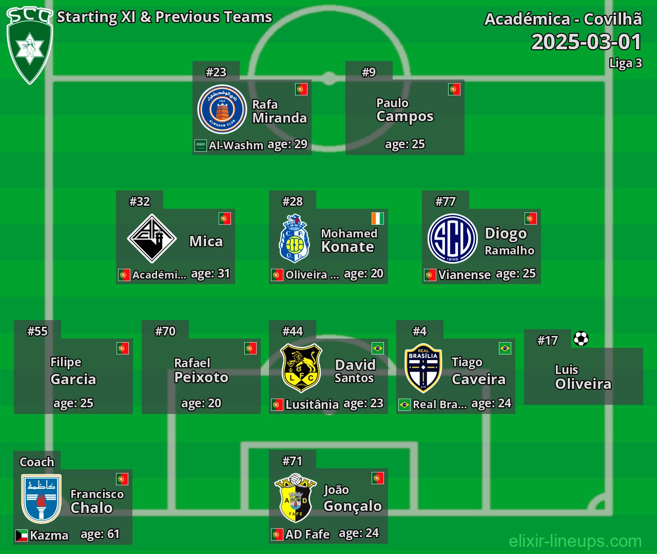 Covilhã Starting XI & Previous Teams 2025-03-01