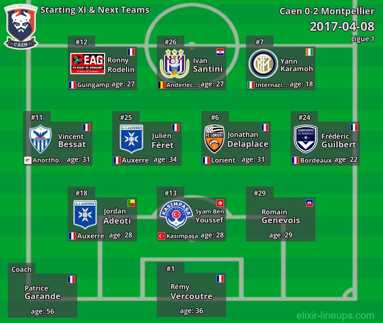 Caen Starting XI & Next Teams 2017-04-08