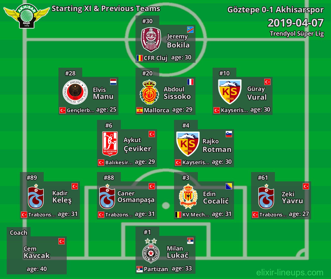 Akhisarspor Starting XI & Previous Teams 2019-04-07