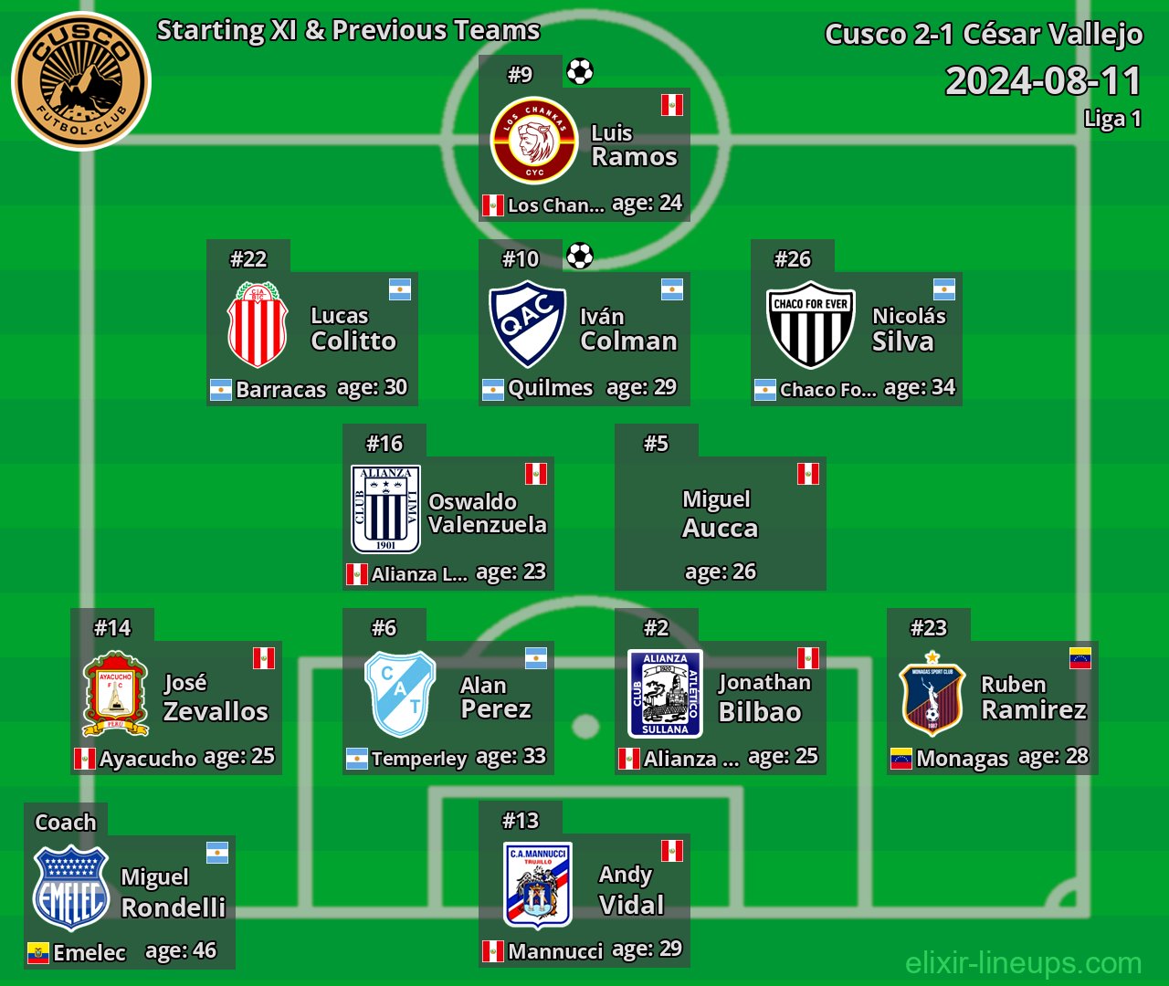 Cusco Starting XI & Previous Teams 2024-08-11