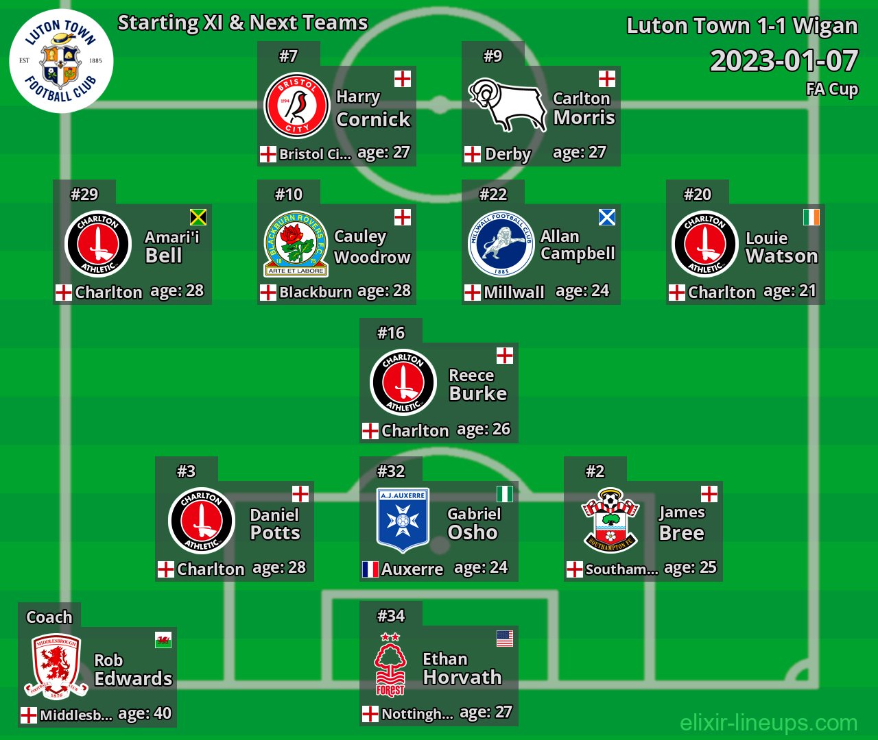 Luton Town Starting XI & Next Teams 2023-01-07