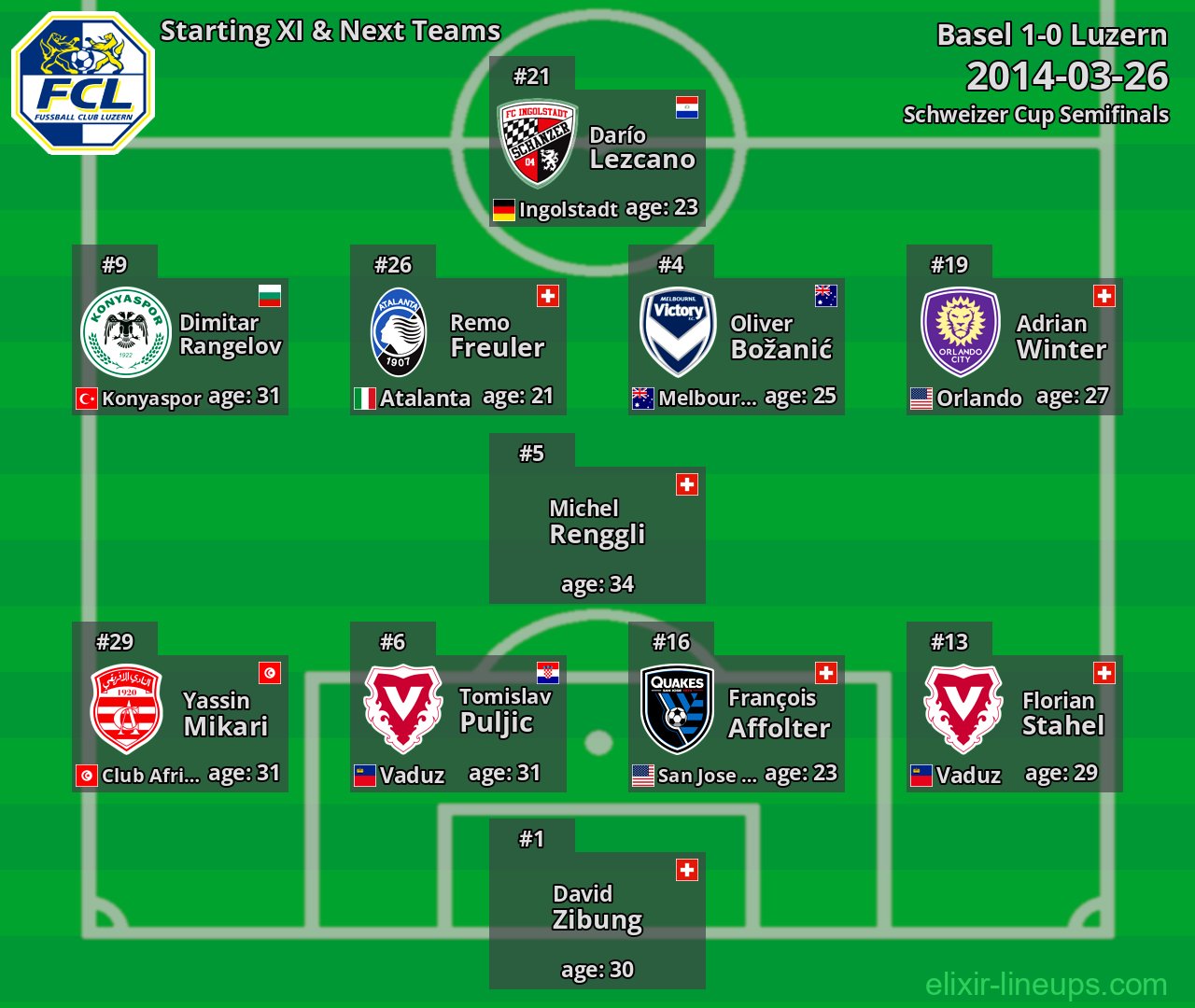 Luzern Starting XI & Next Teams 2014-03-26