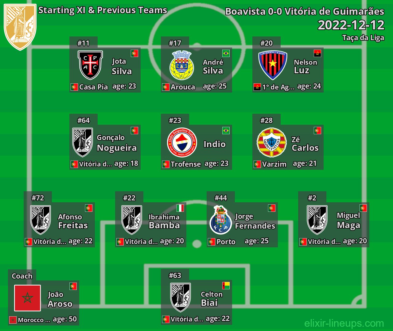 Vitória de Guimarães Starting XI & Previous Teams 2022-12-12