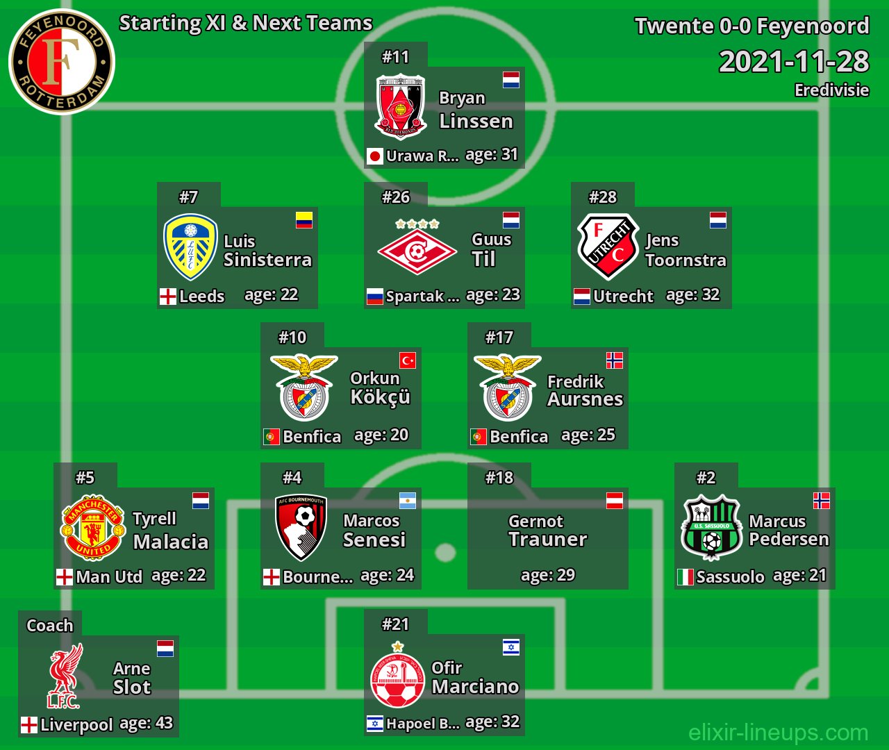 Feyenoord Starting XI & Next Teams 2021-11-28