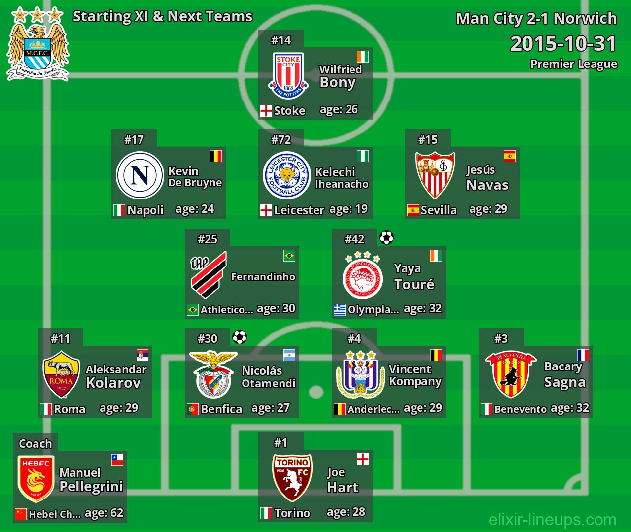 Man City Starting XI & Next Teams 2015-10-31