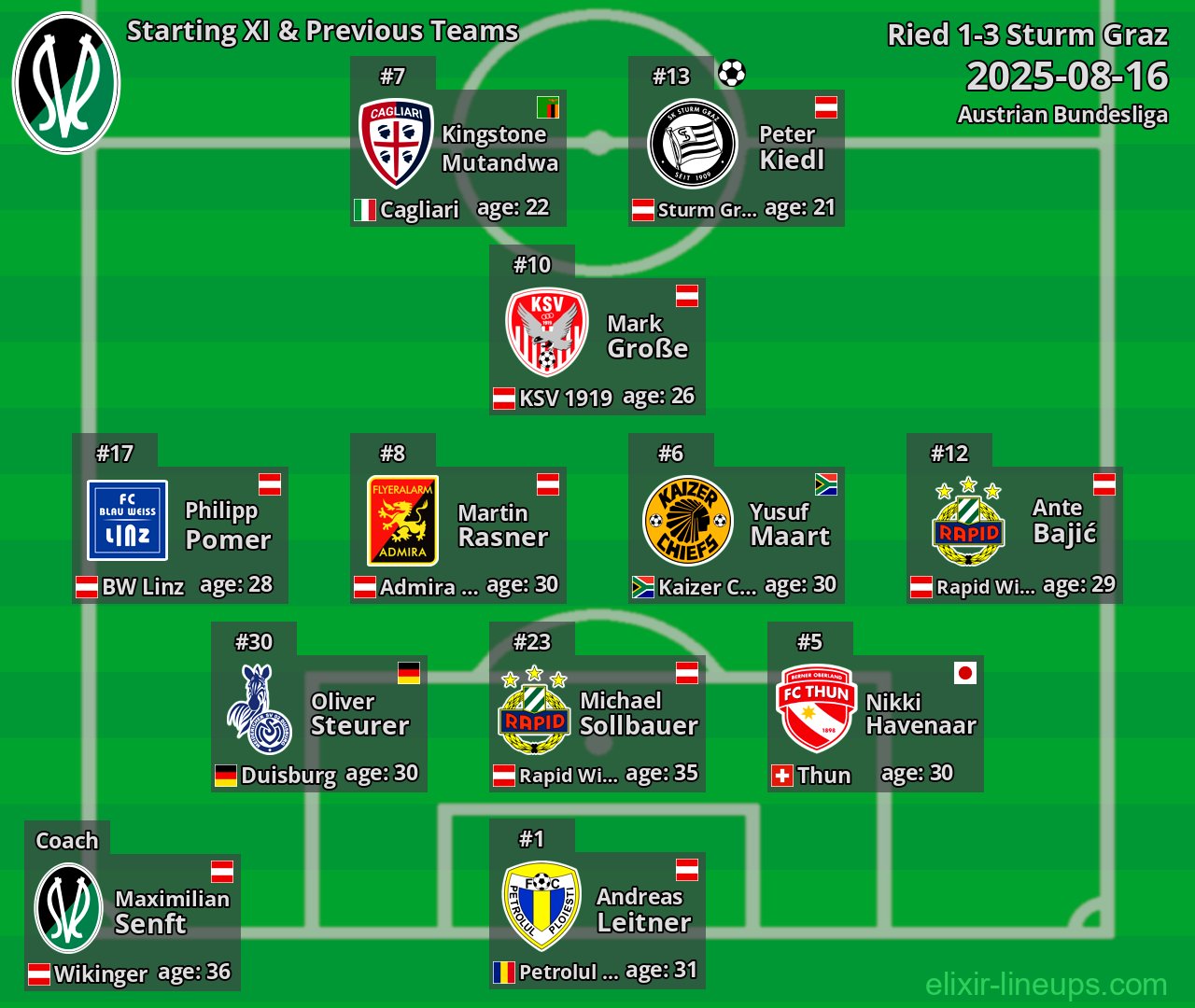 Ried Starting XI & Previous Teams 2025-08-16