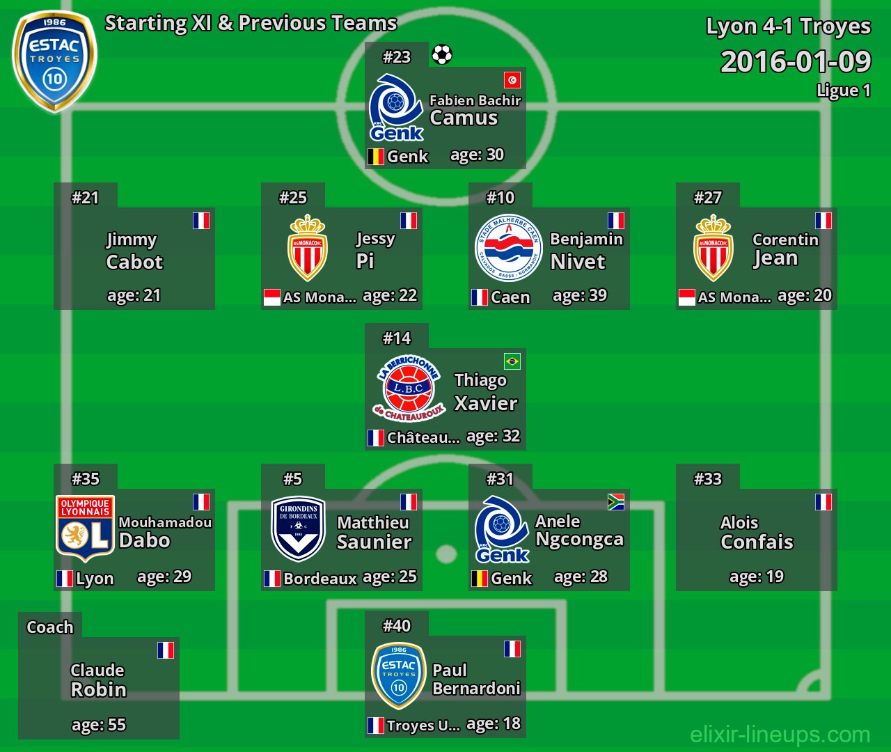 Troyes Starting XI & Previous Teams 2016-01-09