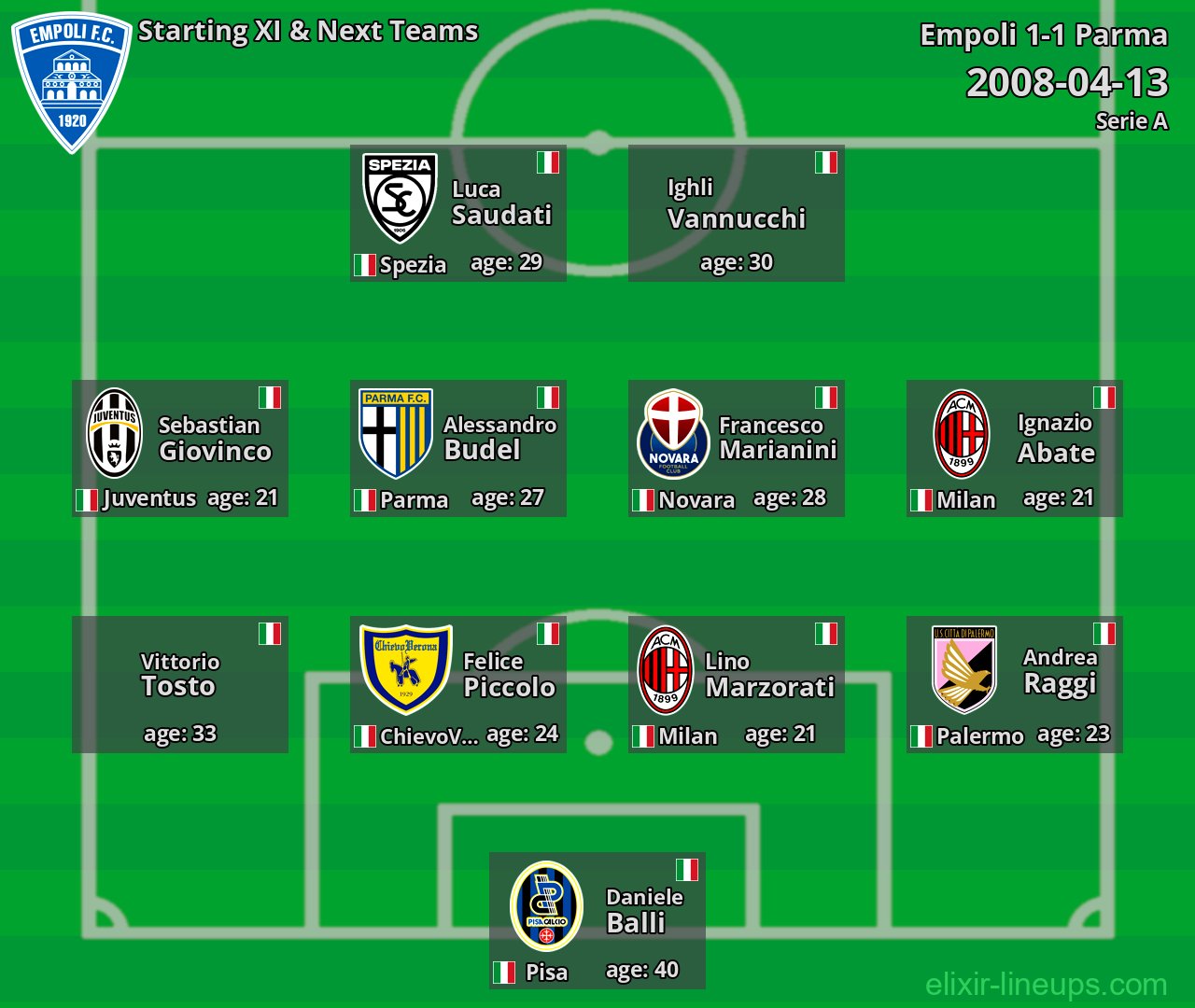 Empoli Starting XI & Next Teams 2008-04-13