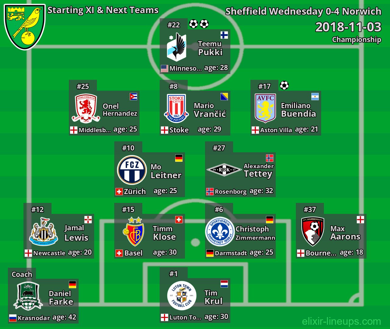 Norwich Starting XI & Next Teams 2018-11-03