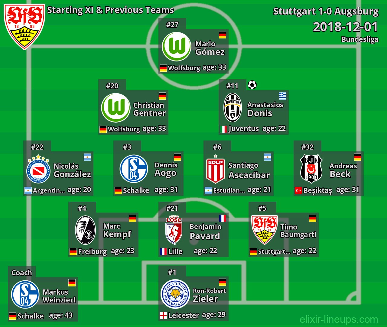 Stuttgart Starting XI & Previous Teams 2018-12-01