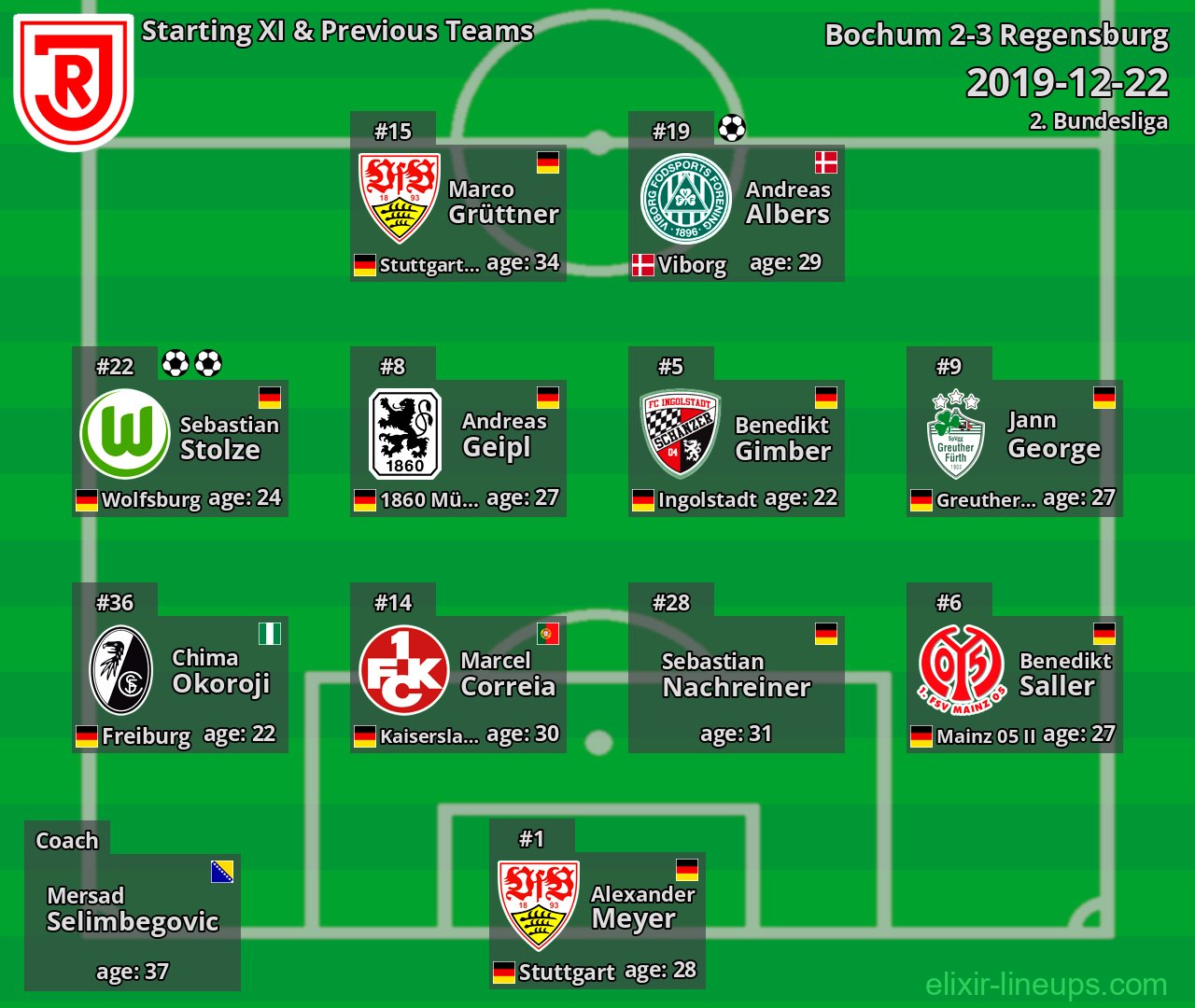 Regensburg Starting XI & Previous Teams 2019-12-22
