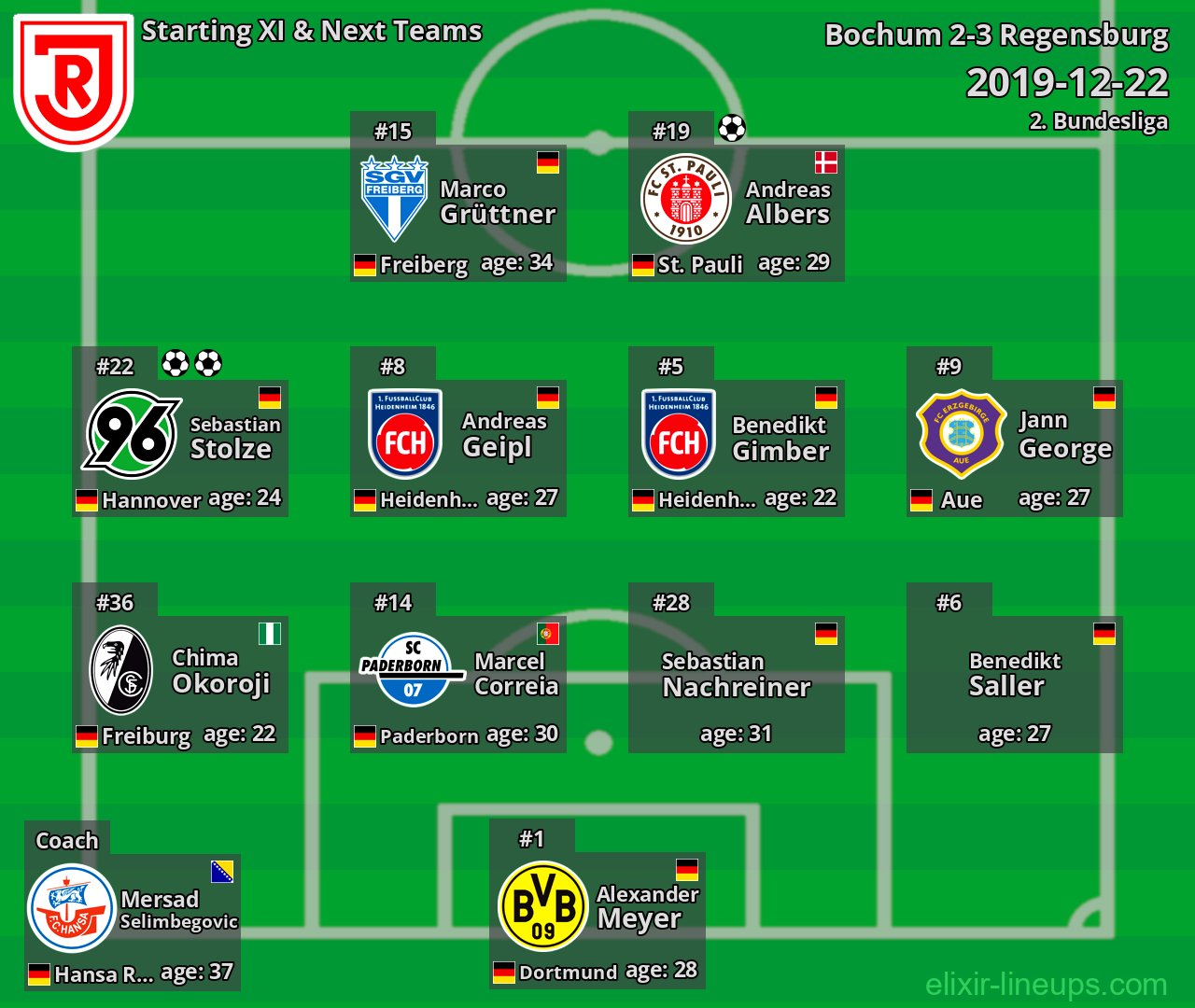 Regensburg Starting XI & Next Teams 2019-12-22