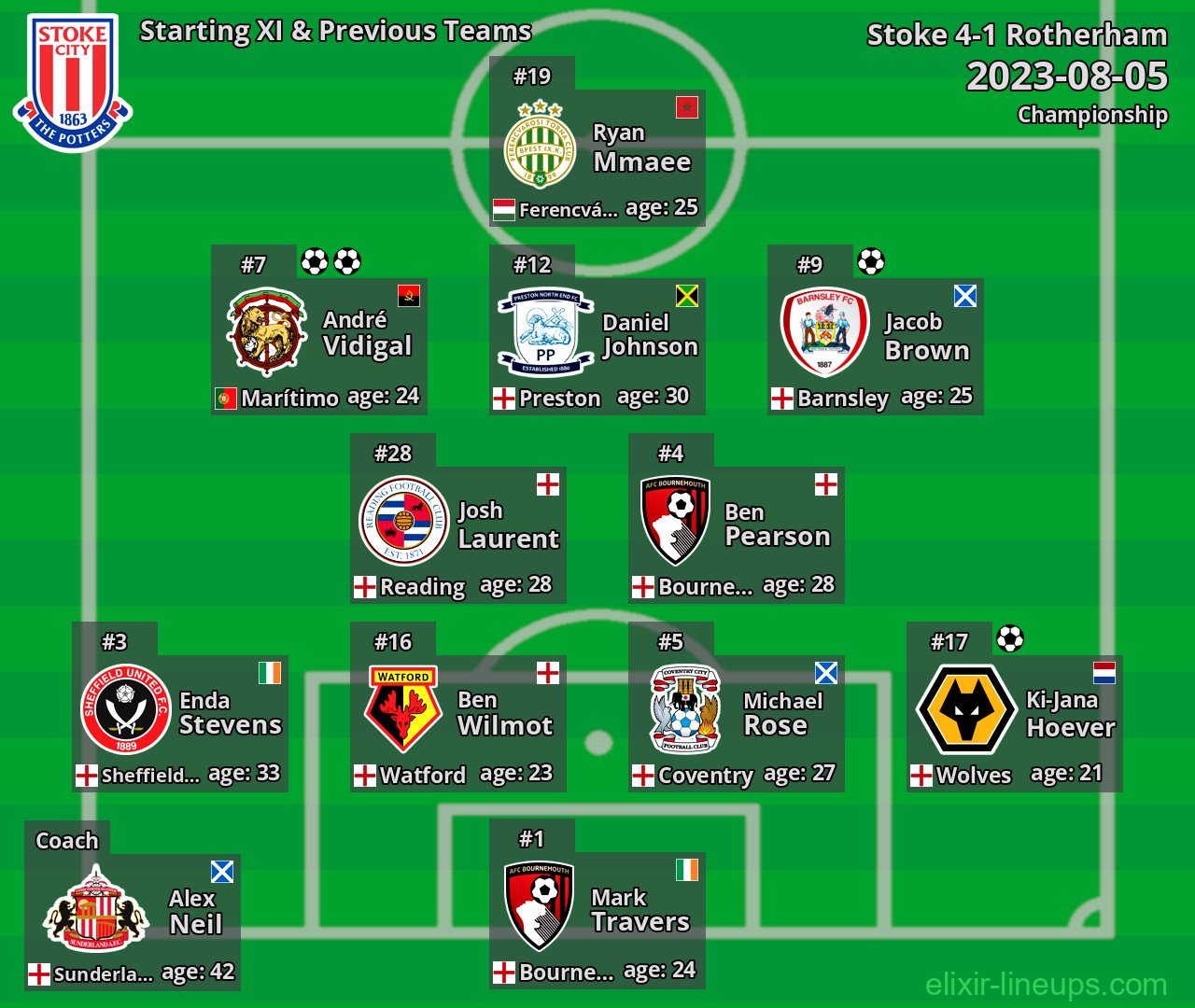 Stoke Starting XI & Previous Teams 2023-08-05