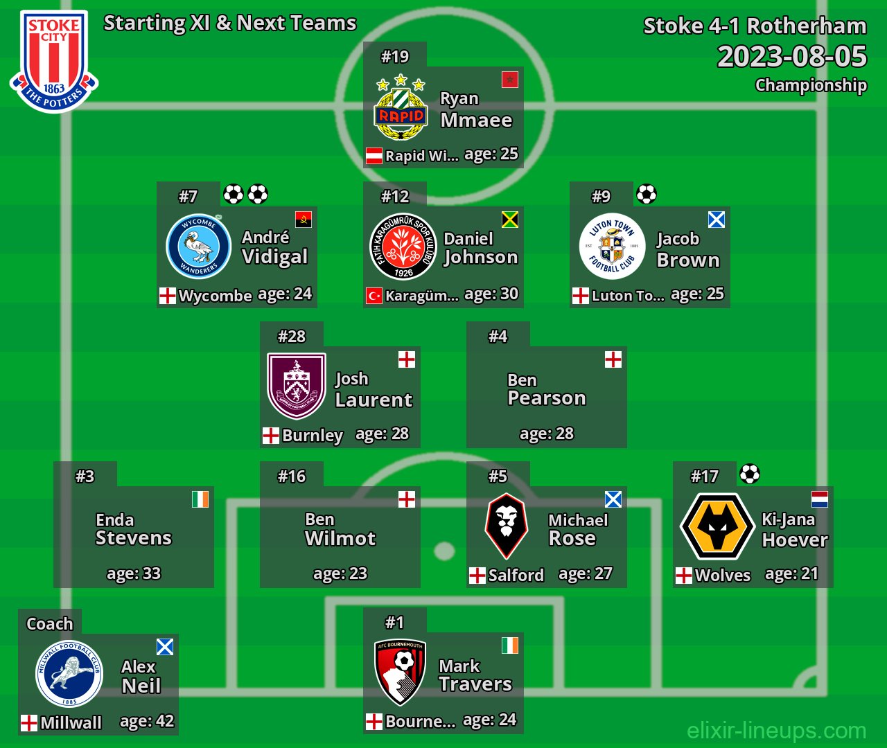 Stoke Starting XI & Next Teams 2023-08-05