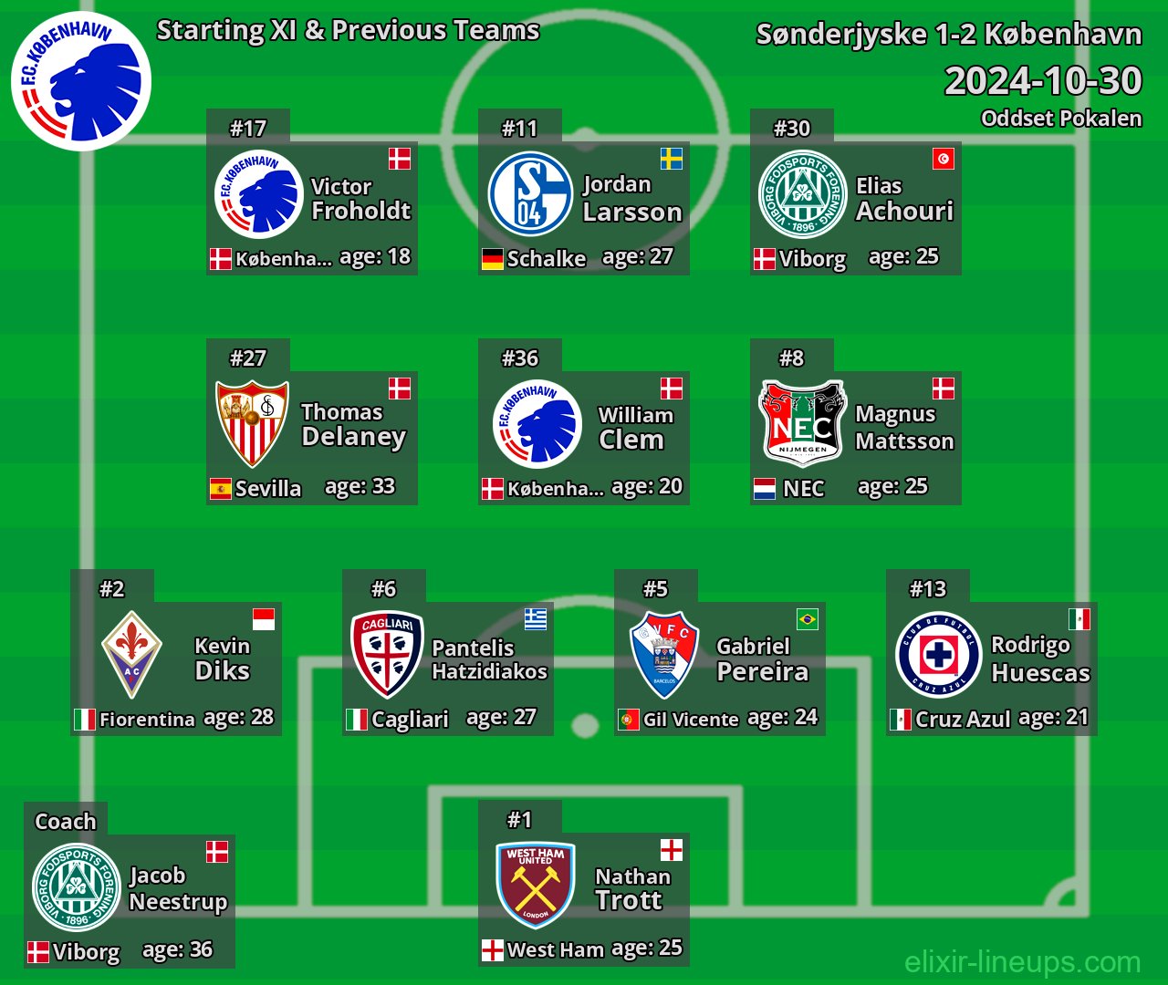 København Starting XI & Previous Teams 2024-10-30