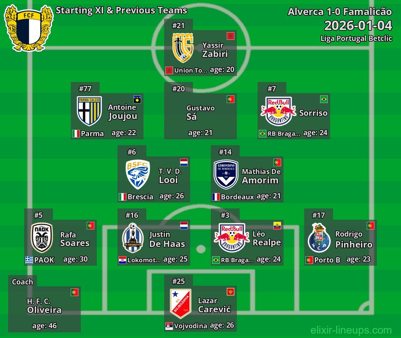 Famalicão Starting XI & Previous Teams 2026-01-04