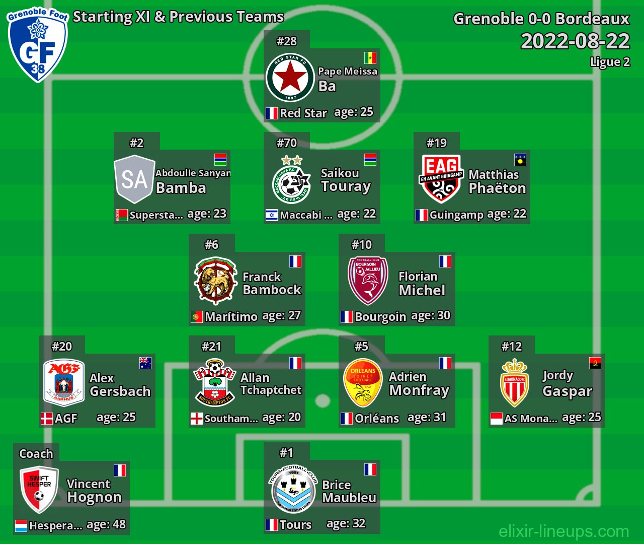 Grenoble Starting XI & Previous Teams 2022-08-22